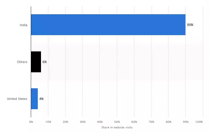 Share of monthly website traffic on Myntra as of March 2024, by country Share of monthly website traffic on Myntra as of March 2024, by country