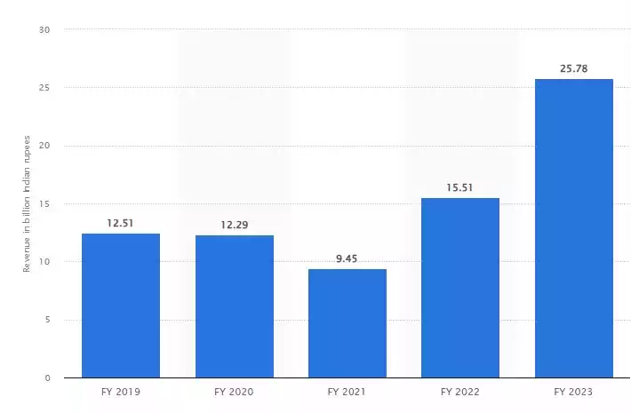 Revenue of Adidas India from financial year 2019 to 2023 (in billion Indian rupees) Revenue of Adidas India from financial year 2019 to 2023 (in billion Indian rupees)