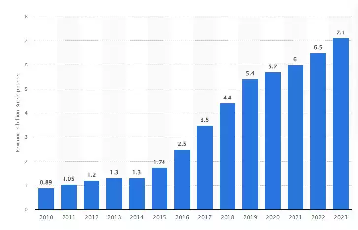 Annual revenue of Dyson Ltd worldwide from 2010 to 2023(in billion GBP)
