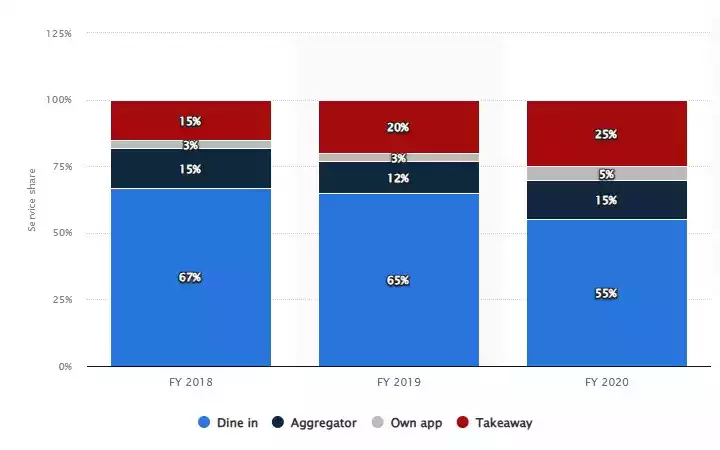Service distribution of McDonald's in India between financial year 2018 and 2020 Service distribution of McDonald's in India between financial year 2018 and 2020
