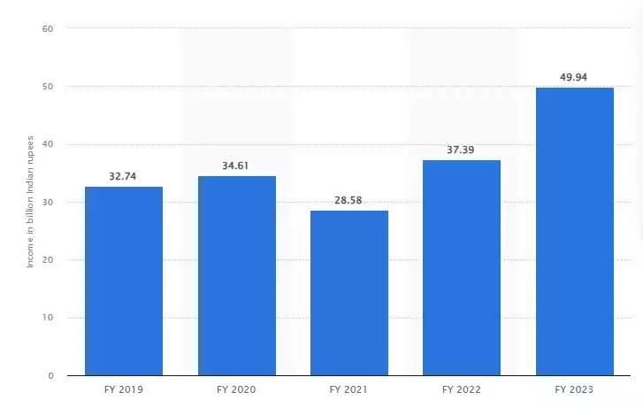 Total income of L'Oréal India from financial year 2019 to 2023(in billion Indian rupees) Total income of L'Oréal India from financial year 2019 to 2023(in billion Indian rupees)