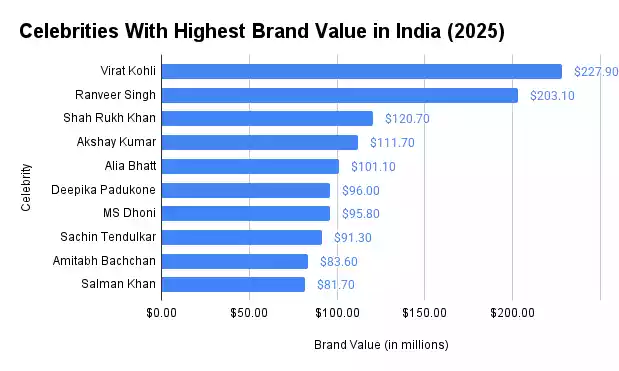 celebrities-with-highest-brand-value-in-india-2025 Celebrities With Highest Brand Value in India (2025)