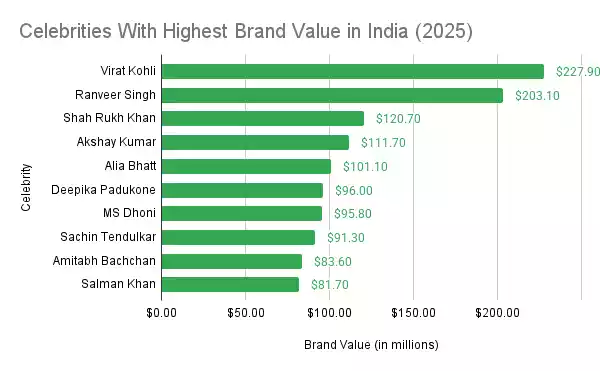 Celebrities With Highest Brand Value in India (2025)