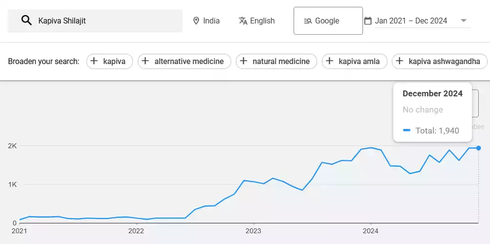 Kapiva Shilajit Keyword trend from January 2021 to December 2024 Google keyword planner data mentioning Kapiva Shilajit keyword trend from January 2021 to December 2024 which reached from 90 monthly search volume to 1940 monthly search volume.
