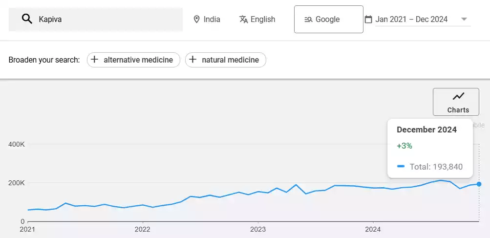 Kapiva Keyword trend from January 2021 to December 2024 Google keyword planner data mentioning Kapiva keyword trend from January 2021 to December 2024 which reached from 60,090 monthly search volume to 1,93,840 monthly search volume.
