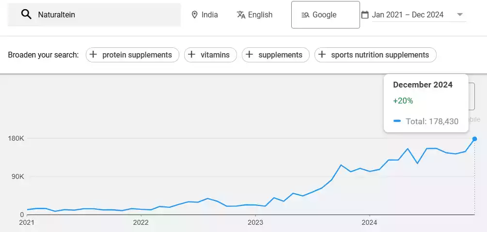 Google Keyword planner "Naturaltein" keyword search trend Google Keyword planner Data showing increase of Naturaltein's keyword search increasing from 2,170 searches in January 2021 to 1,78,430 in December 2024