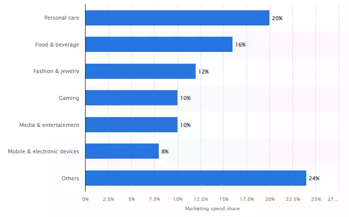 Distribution of influencer marketing spend in India in 2022 Distribution of influencer marketing spend in India in 2022