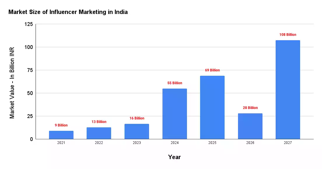 Market Size of Influencer Marketing in India