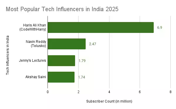 Most Popular Tech Influencers in India 2025