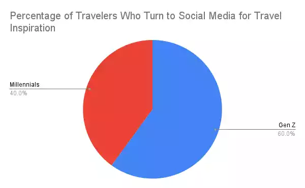 Percentage of Travelers Who Turn to Social Media for Travel Inspiration