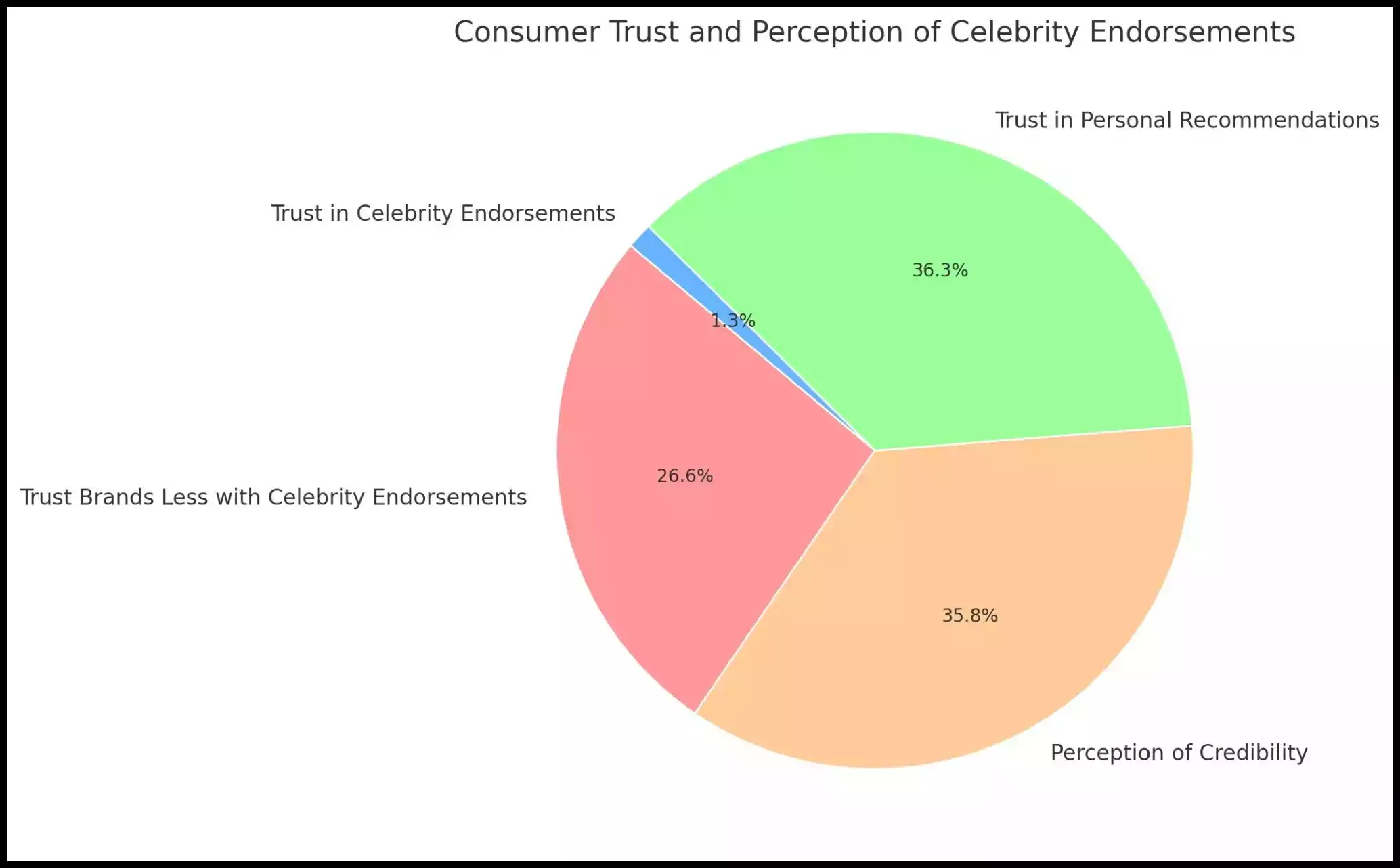 Consumer Trust in Celebrity Endorsements