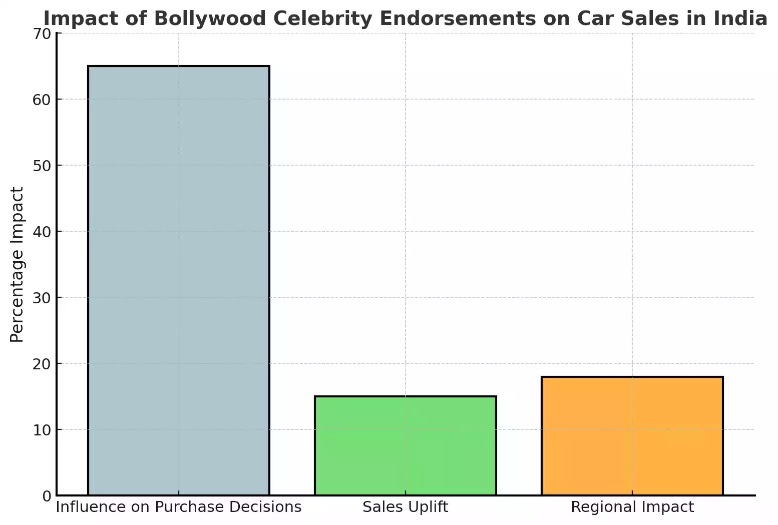 Impact of Bollywood Celebrity Endorsements on Car Sales in India Impact of Bollywood Celebrity Endorsements on Car Sales in India