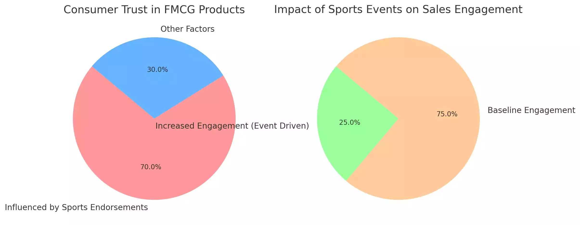 Sports endorsements significant influence consumer trust and sales engagement in the FMCG sector in India. Sports endorsements significant influence consumer trust and sales engagement in the FMCG sector in India.