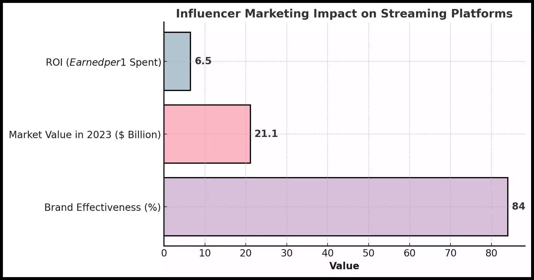 Statistics of the significant impact influencer partnerships can have on streaming platforms Statistics of the significant impact influencer partnerships can have on streaming platforms
