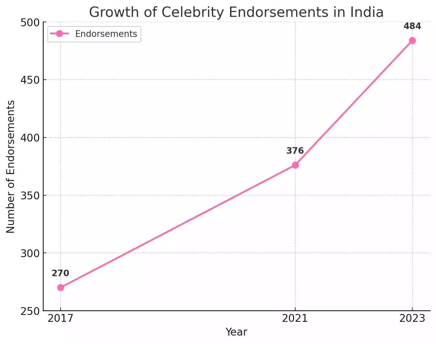 Growth of Celebrity Endorsements in India