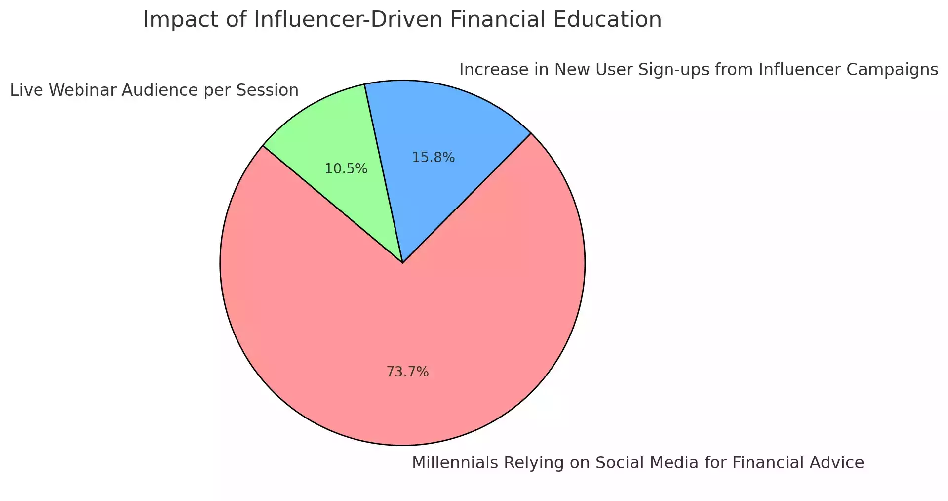Imapct of Influencer Driven Financial Education Imapct of Influencer Driven Financial Education