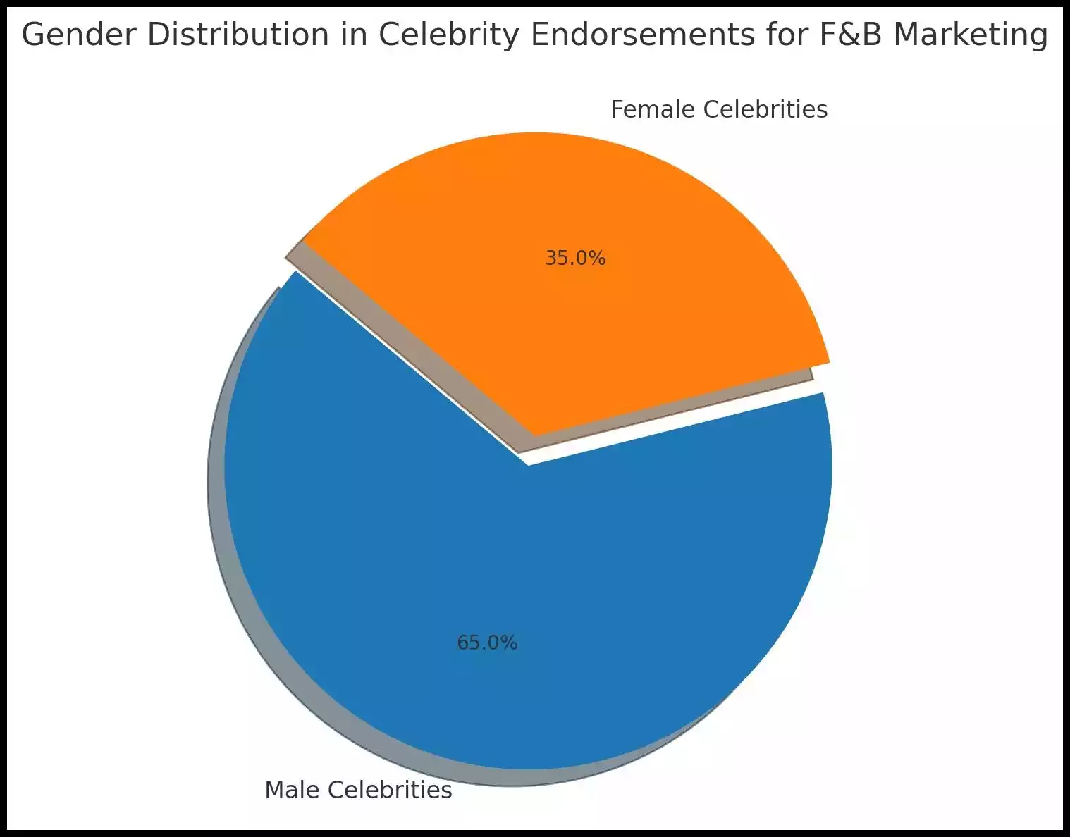 Gender Distribution in Celebrity Endorsements of F&B Brands Gender Distribution in Celebrity Endorsements of F&B Brands