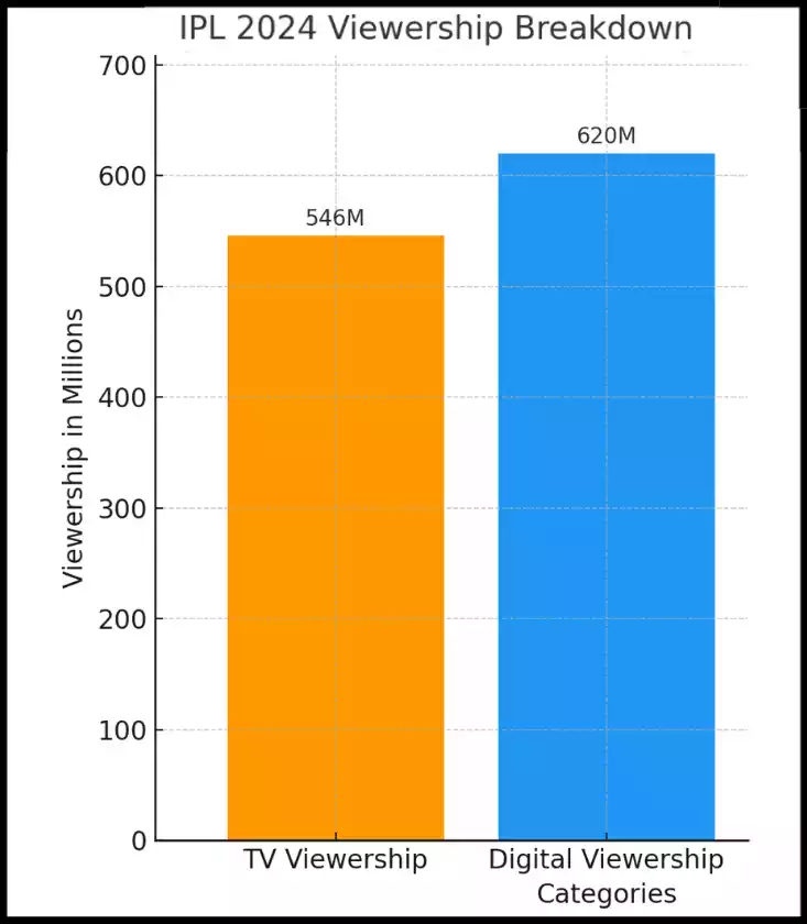 record-breaking-ipl-2024-viewership