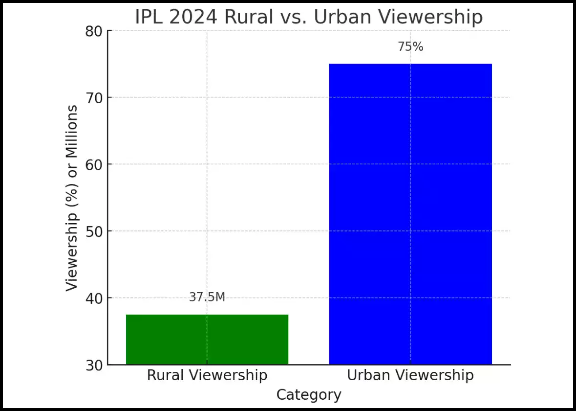 record-breaking-ipl-2024-viewership-rural-vs-urban