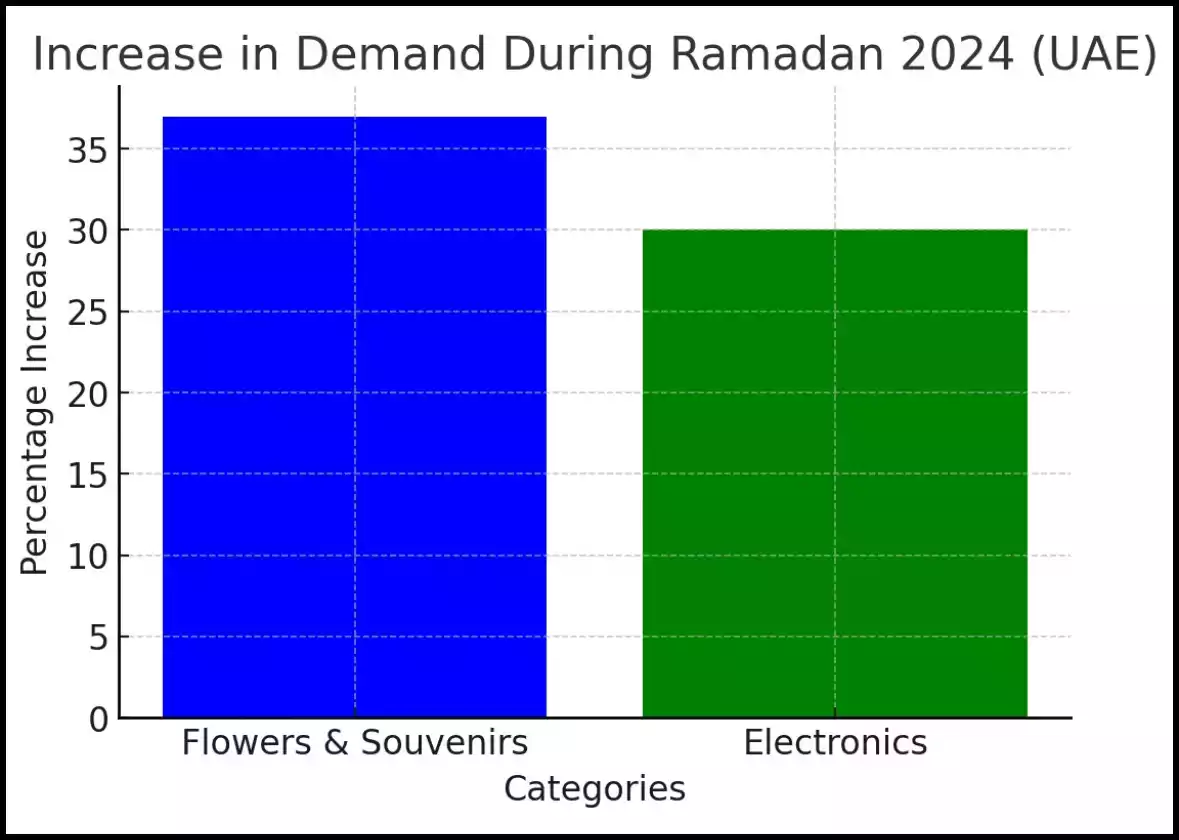 Increase in demand during Ramadan 2024 increase-in-demand-during-ramadan-2024
