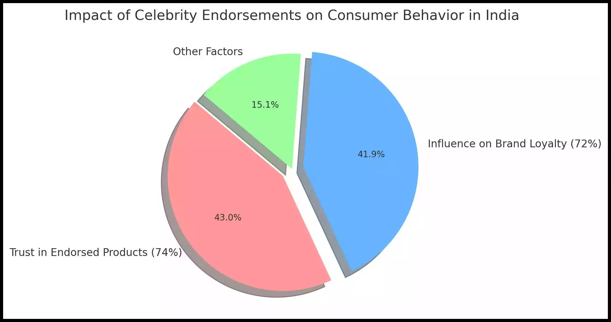 Impact of celebrity endorsements on consumer behavior in India Impact of celebrity endorsements on consumer behavior in India