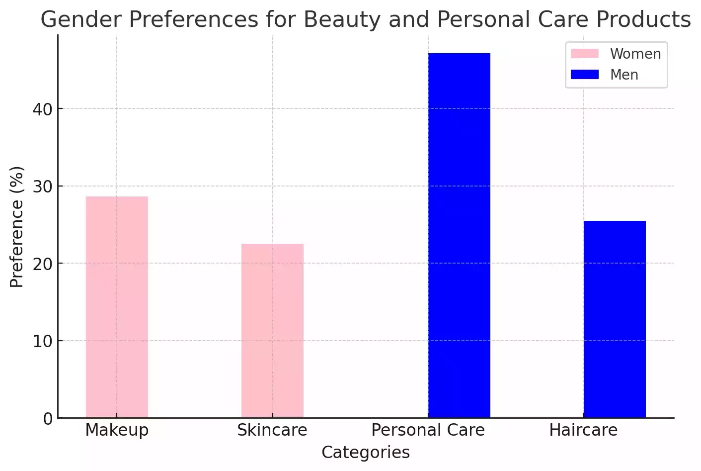 Gender Preferences For Beauty And Personal Care Products Gender Preferences For Beauty And Personal Care Products