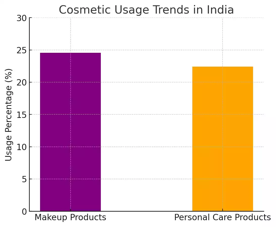 Cosmetic Usage Trends in India Cosmetic Usage Trends in India