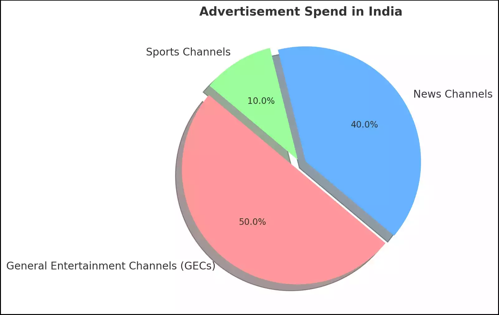 Jewellery Advertisement Spend in 2024 Jewellery Advertisement Spend in 2024