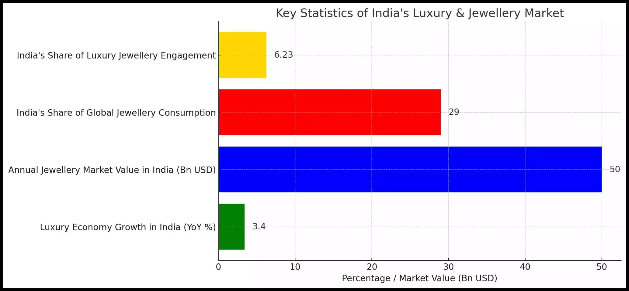 Key Statistics of India's Luxury And Jewellery Market