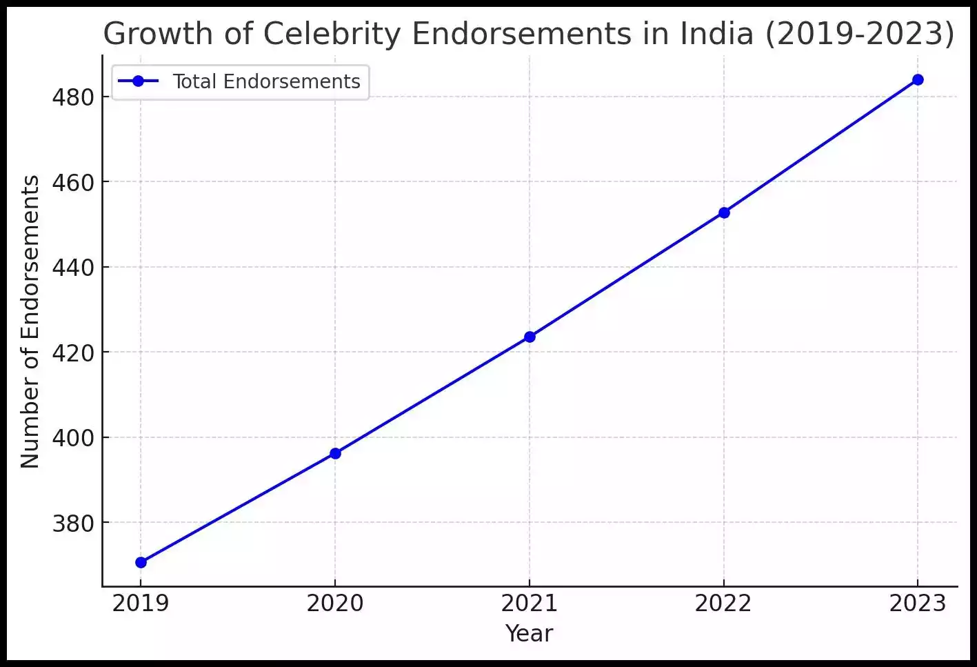 Growth of Celebrity Endorsements in India Growth of Celebrity Endorsements in India