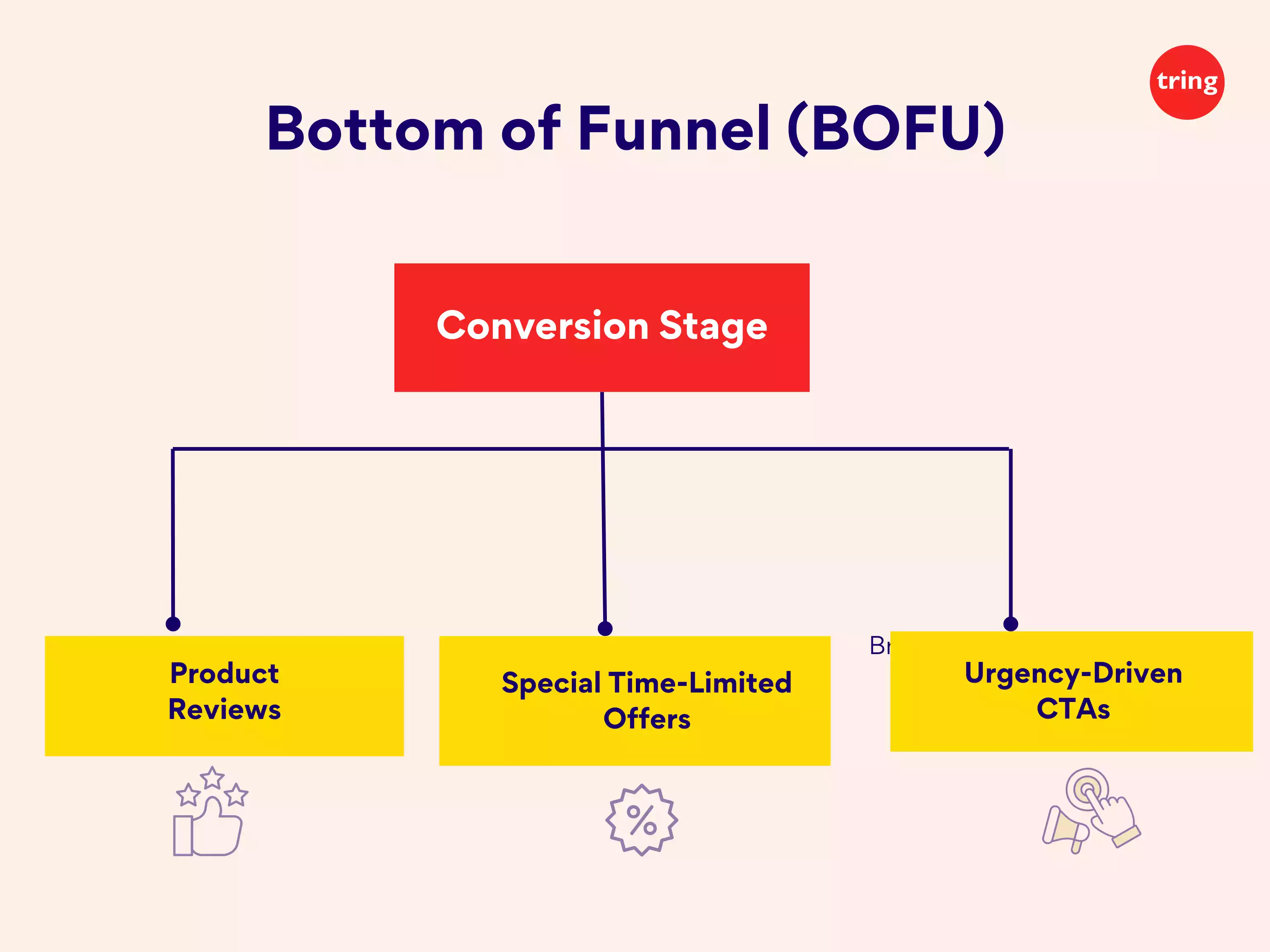 Bottom of Funnel (BOFU)
