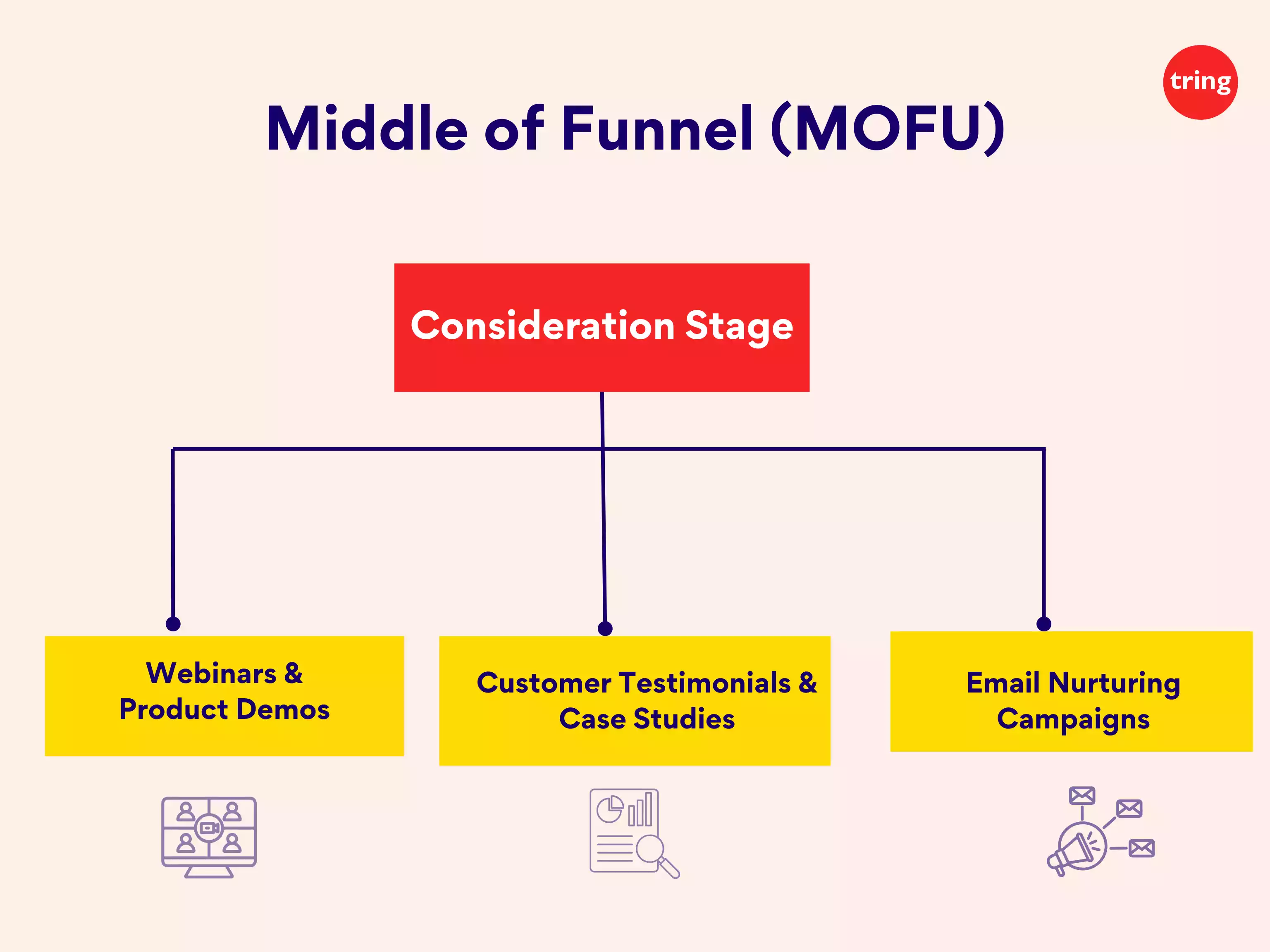 Middle of Funnel (MOFU)