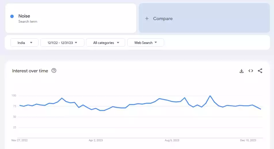 noises-growth-in-brand-recognition.png Noise's Growth in Brand Recognition