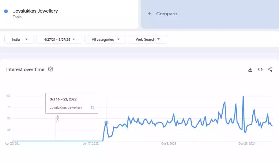 The Growth of Joyallukas After Collaborating With Kajol