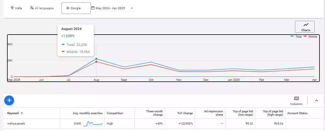 Growth of Indriya Jewels After Collaborating With Celebrities