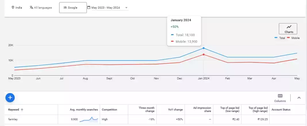 Farmley's Brand Recognition After Collaborating With Rahul Dravid