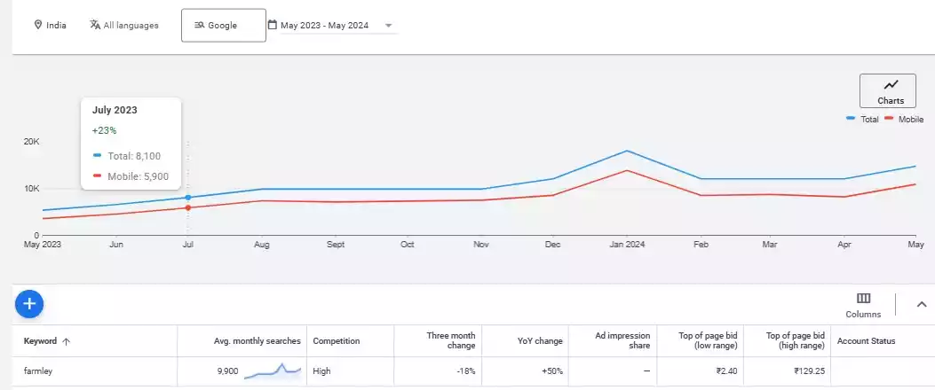 Farmley's Brand Recognition After Collaborating With Rahul Dravid