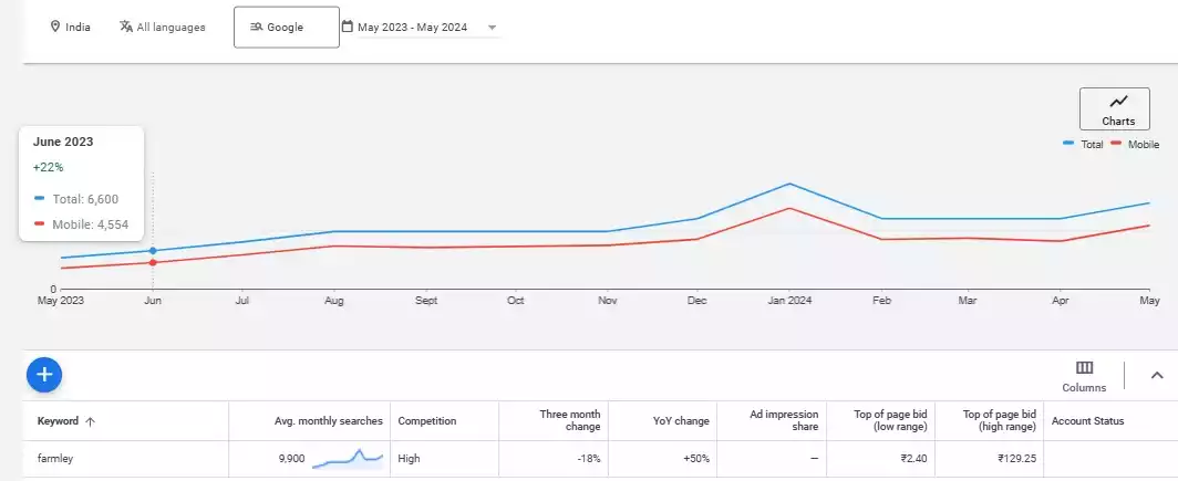Farmley's Brand Recognition Before Collaborating With Rahul Dravid