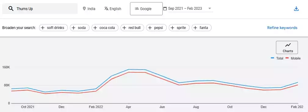 How Thums Up Upheld Its Brand Image Through Generations with Celebrity Collaborations