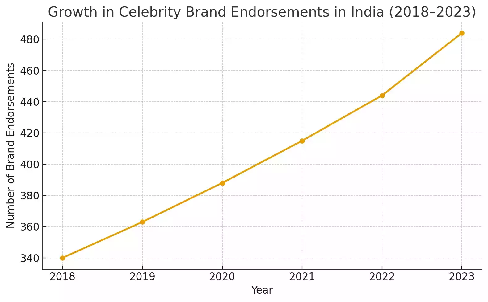 Virat Kohli Celebrity Endorsement 