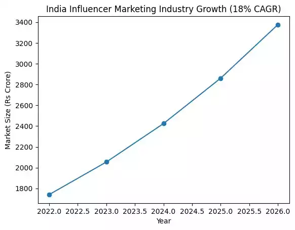 Influencer Marketing in India Statistics Influencer Marketing in India Statistics