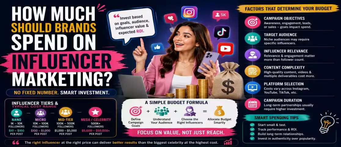 How Much Should Brands Spend on Influencer Marketing?