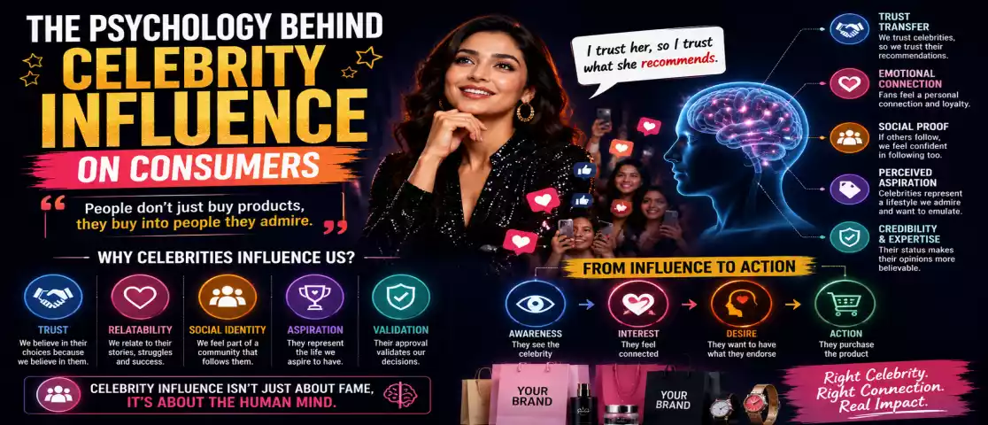 The Psychology Behind Celebrity Influence on Consumers
