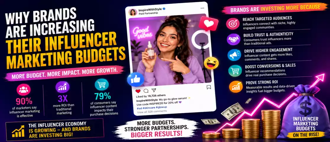 Why Brands Are Increasing Their Influencer Marketing Budgets