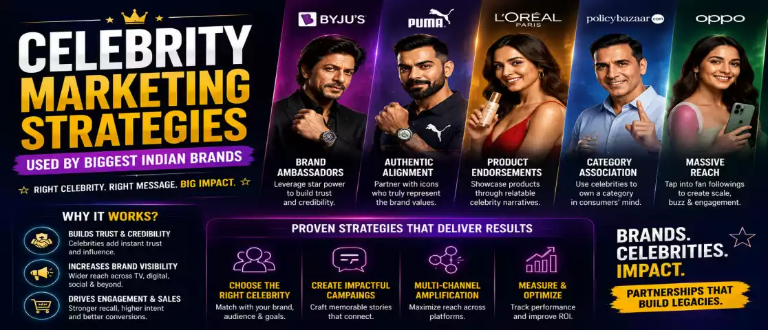 Celebrity Marketing Strategies Used by Biggest Indian Brands