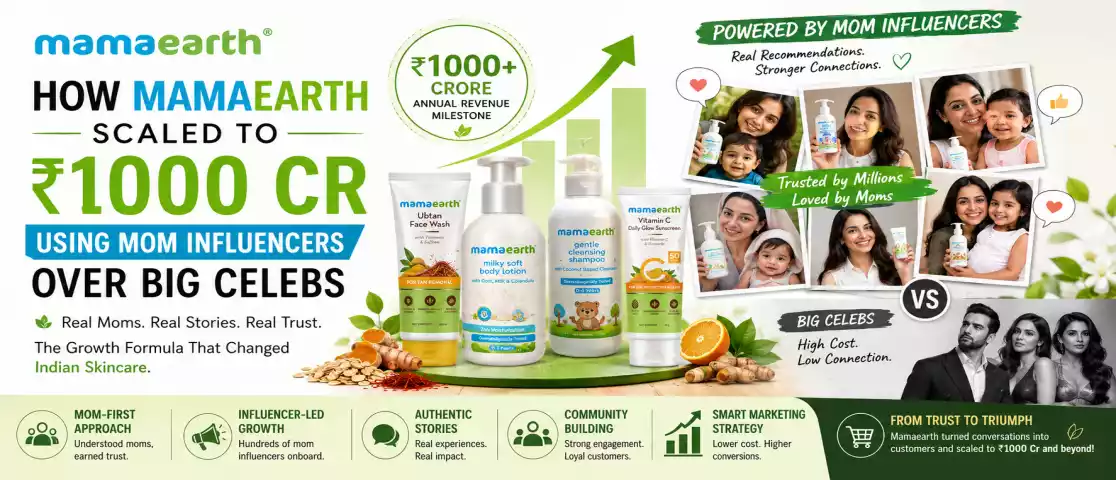 How Mamaearth Scaled to ₹1000 Cr Using Mom Influencers Over Big Celebs
