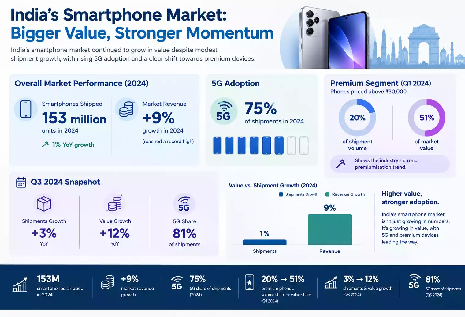Smarphone Market Stat.png Smarphone Market Stat - Tring